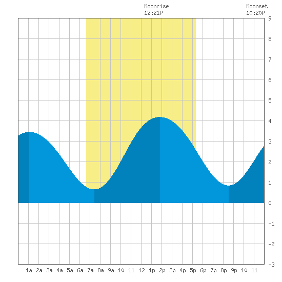 Jacobs Wharf tide chart for Thursday, November 7, 2024