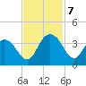 Jacobs Wharf tide chart for Thursday, November 7, 2024