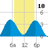 Jacobs Wharf tide chart for Tuesday, December 10, 2024