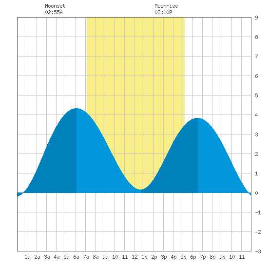 Jacobs Wharf tide chart for Wednesday, December 11, 2024