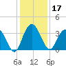 Jacobs Wharf tide chart for Tuesday, December 17, 2024