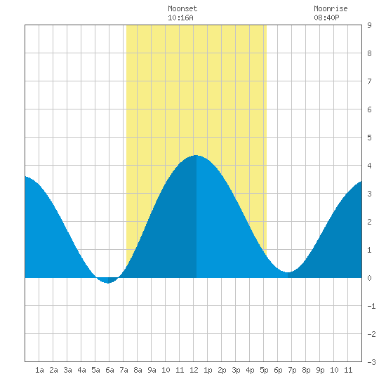 Jacobs Wharf tide chart for Wednesday, December 18, 2024