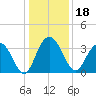 Jacobs Wharf tide chart for Wednesday, December 18, 2024