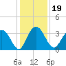 Jacobs Wharf tide chart for Thursday, December 19, 2024