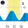 Jacobs Wharf tide chart for Sunday, December 1, 2024