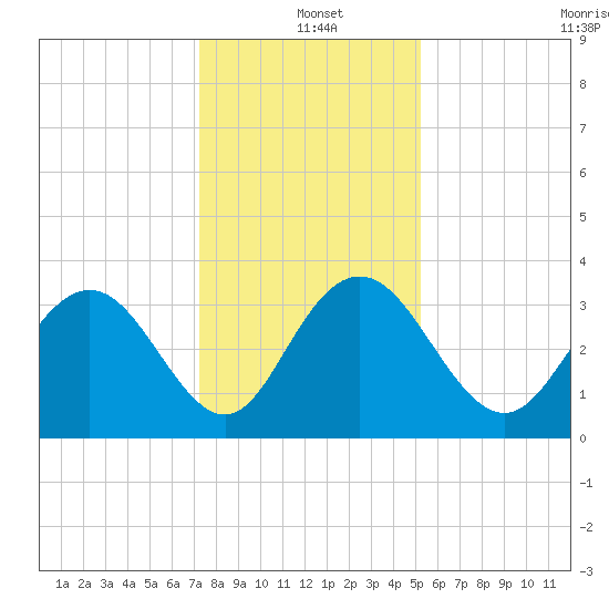 Jacobs Wharf tide chart for Saturday, December 21, 2024