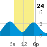 Jacobs Wharf tide chart for Tuesday, December 24, 2024