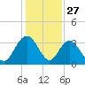 Jacobs Wharf tide chart for Friday, December 27, 2024