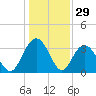 Jacobs Wharf tide chart for Sunday, December 29, 2024