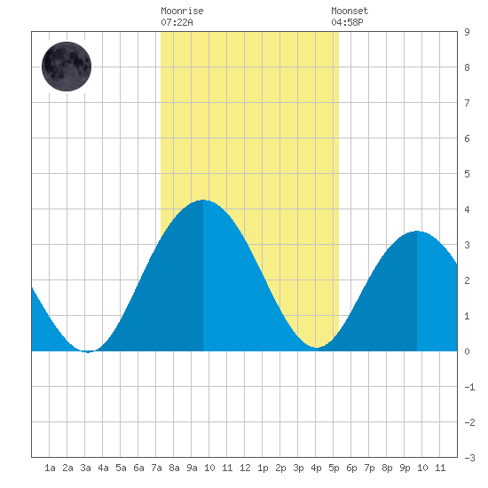 Jacobs Wharf tide chart for Monday, December 30, 2024