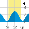 Jacobs Wharf tide chart for Wednesday, December 4, 2024