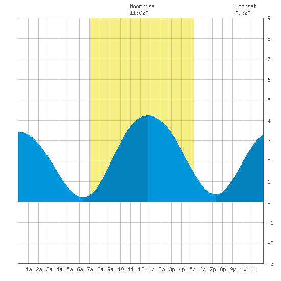 Jacobs Wharf tide chart for Thursday, December 5, 2024