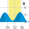 Jacobs Wharf tide chart for Monday, December 9, 2024