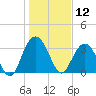 Jacobs Wharf tide chart for Sunday, January 12, 2025