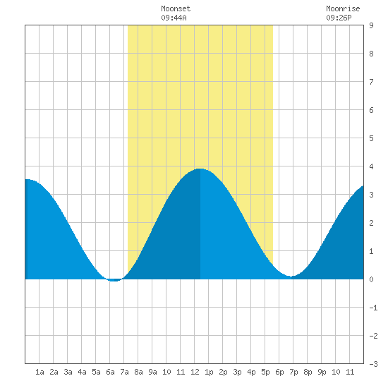 Jacobs Wharf tide chart for Friday, January 17, 2025
