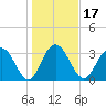 Jacobs Wharf tide chart for Friday, January 17, 2025