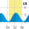 Jacobs Wharf tide chart for Saturday, January 18, 2025