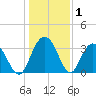 Jacobs Wharf tide chart for Wednesday, January 1, 2025