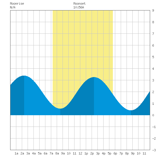 Jacobs Wharf tide chart for Monday, January 20, 2025