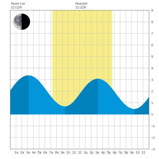 Jacobs Wharf tide chart for Tuesday, January 21, 2025