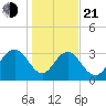 Jacobs Wharf tide chart for Tuesday, January 21, 2025