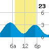 Jacobs Wharf tide chart for Thursday, January 23, 2025