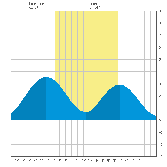 Jacobs Wharf tide chart for Friday, January 24, 2025