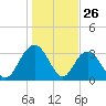 Jacobs Wharf tide chart for Sunday, January 26, 2025
