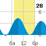 Jacobs Wharf tide chart for Tuesday, January 28, 2025