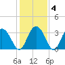 Jacobs Wharf tide chart for Saturday, January 4, 2025