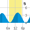Jacobs Wharf tide chart for Sunday, January 5, 2025