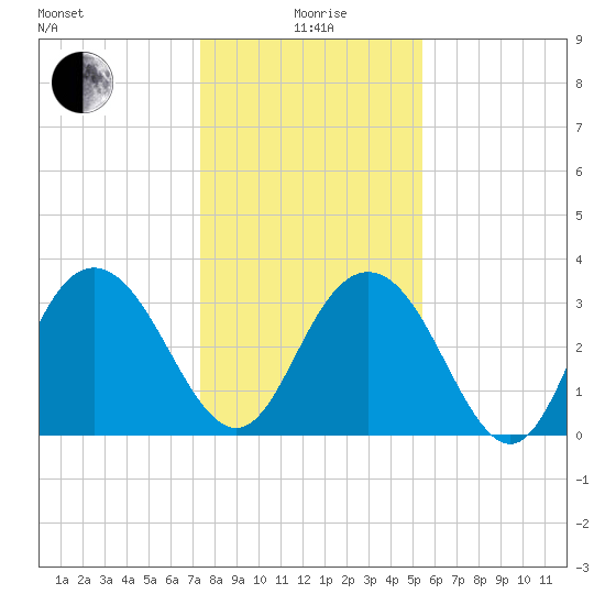 Jacobs Wharf tide chart for Monday, January 6, 2025