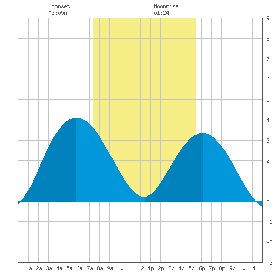 Jacobs Wharf tide chart for Thursday, January 9, 2025