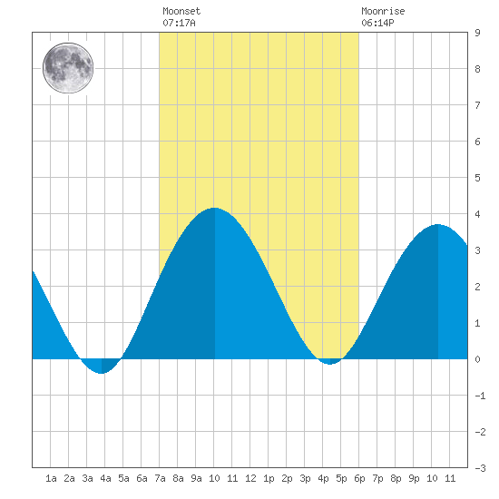 Jacobs Wharf tide chart for Wednesday, February 12, 2025