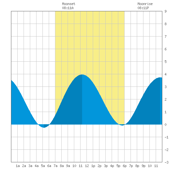Jacobs Wharf tide chart for Friday, February 14, 2025