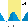 Jacobs Wharf tide chart for Friday, February 14, 2025