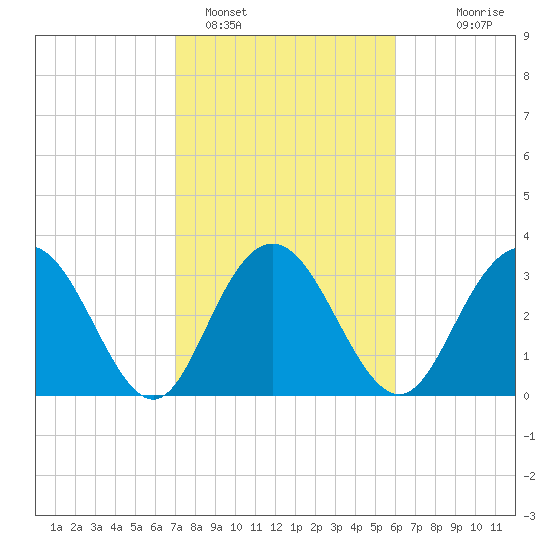 Jacobs Wharf tide chart for Saturday, February 15, 2025