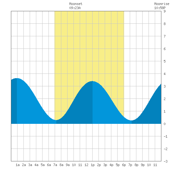 Jacobs Wharf tide chart for Monday, February 17, 2025
