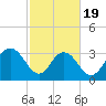 Jacobs Wharf tide chart for Wednesday, February 19, 2025