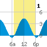 Jacobs Wharf tide chart for Saturday, February 1, 2025