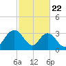 Jacobs Wharf tide chart for Saturday, February 22, 2025
