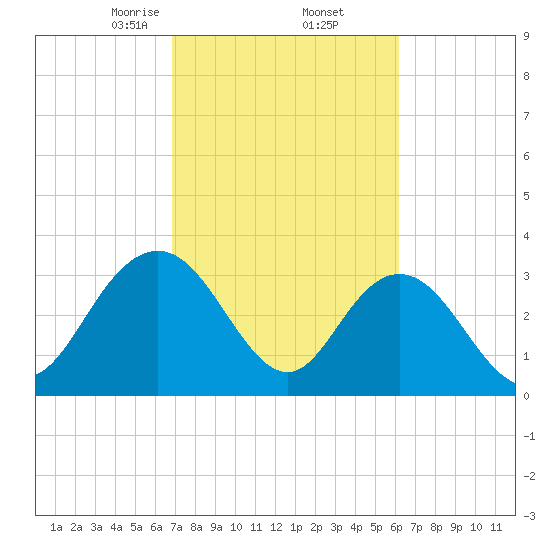 Jacobs Wharf tide chart for Sunday, February 23, 2025