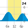 Jacobs Wharf tide chart for Monday, February 24, 2025