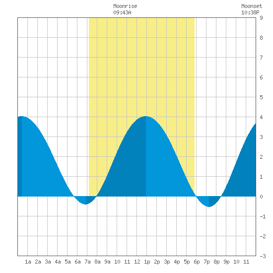 Jacobs Wharf tide chart for Sunday, February 2, 2025