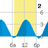 Jacobs Wharf tide chart for Sunday, February 2, 2025
