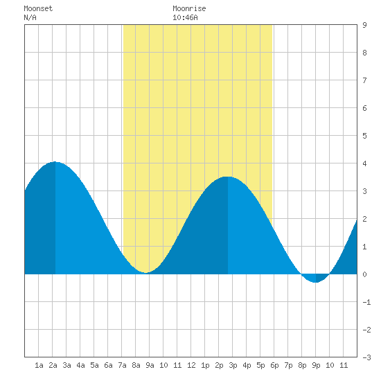 Jacobs Wharf tide chart for Tuesday, February 4, 2025