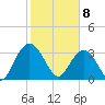 Jacobs Wharf tide chart for Saturday, February 8, 2025