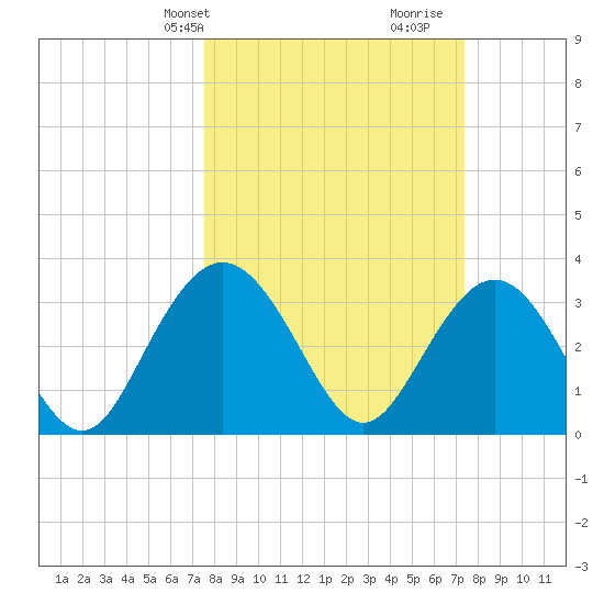 Jacobs Wharf tide chart for Monday, March 10, 2025