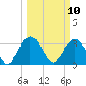 Jacobs Wharf tide chart for Monday, March 10, 2025