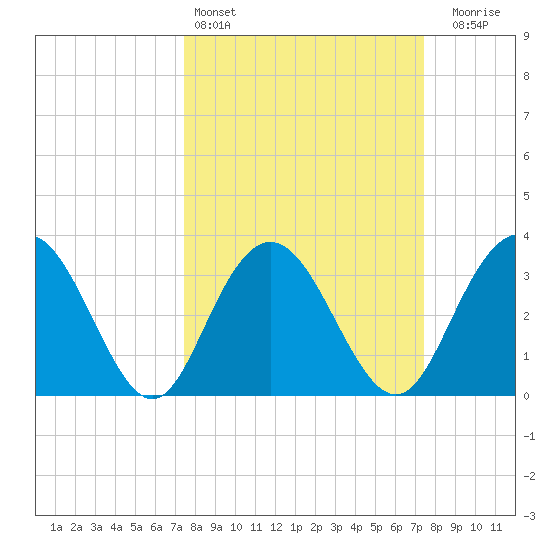 Jacobs Wharf tide chart for Saturday, March 15, 2025